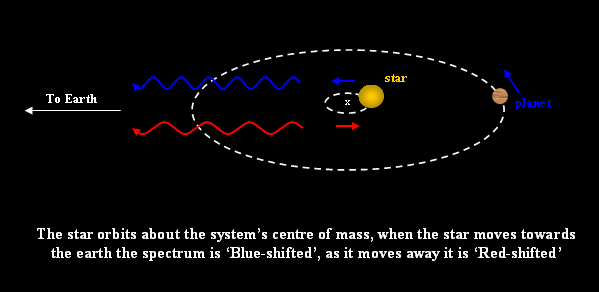 astrometry vs. doppler method
